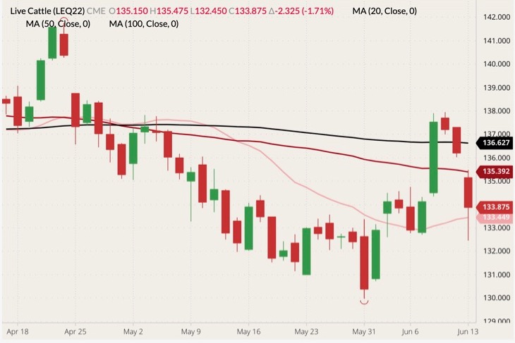 CME August 2022 live cattle (candlesticks) with 20-, 50- and 100-day moving averages (pink, dark red and black lines). (Barchart)
