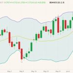 CBOT July 2022 soybeans (candlesticks) with Bollinger bands (20,2). (Barchart)