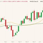 CBOT July 2022 soybeans (candlesticks) with 20- and 50-day moving averages (yellow and dark green lines). (Barchart)