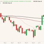 CME August 2022 live cattle (candlesticks) with 20-, 50- and 100-day moving averages (pink, dark red and black lines). (Barchart)