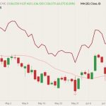 CME August 2022 live cattle (candlesticks) with 20-day moving average (pink line) and October 2022 live cattle (dark red line). (Barchart)
