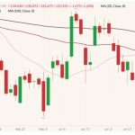 CME August 2022 live cattle (candlesticks) with 20-, 50- and 100-day moving averages (pink, dark red and black lines). (Barchart)