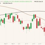 CME August 2022 lean hogs (candlesticks) with 20-, 50- and 100-day moving averages (pink, brown and black lines). (Barchart)