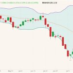 CBOT December 2022 corn (candlesticks) with Bollinger bands (20,2). (Barchart)