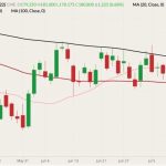 CME August 2022 feeder cattle (candlesticks) with 20-, 50- and 100-day moving averages (pink, red and black lines). (Barchart)