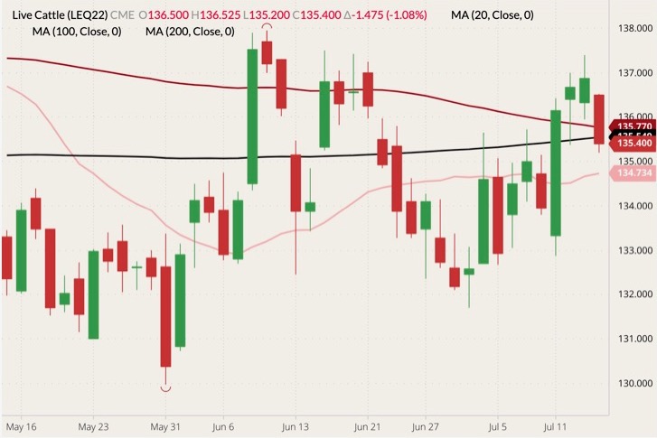 CME August 2022 live cattle (candlesticks) with 20-, 100- and 200-day moving averages (pink, dark red and black lines). (Barchart)
