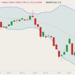 CBOT December 2022 corn (candlesticks) with Bollinger bands (20,2). (Barchart)