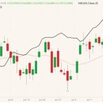 CME August 2022 lean hogs (candlesticks) with 20-day moving average (pink line) and CME lean hog index (black line). (Barchart)