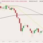ICE November 2022 canola (candlesticks) with 20-, 50- and 100-day moving averages (yellow, green and black lines). (Barchart)