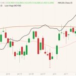 CME August 2022 lean hogs (candlesticks) with 20- and 100-day moving averages (pink and brown lines) and CME’s cash lean hog index (black line). (Barchart)