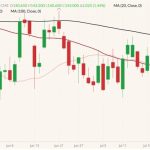 CME October 2022 live cattle (candlesticks) with 20-, 50- and 100-day moving averages (pink, dark red and black lines). (Barchart)