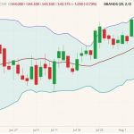 CME October 2022 live cattle (candlesticks) with Bollinger bands (20,2). (Barchart)
