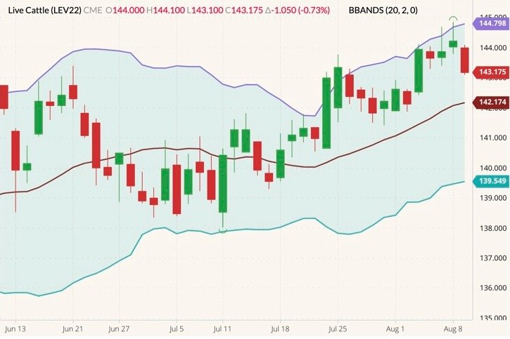 CME October 2022 live cattle (candlesticks) with Bollinger bands (20,2). (Barchart)
