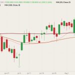 CME October 2022 lean hogs (candlesticks) with 20-, 50- and 100-day moving averages (pink, brown and dark red lines). (Barchart)