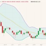 ICE November 2022 canola (candlesticks) with Bollinger bands (20,2). (Barchart)