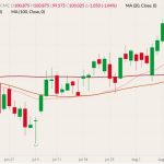 CME October 2022 lean hogs (candlesticks) with 20-, 50- and 100-day moving averages (pink, brown and dark red lines). (Barchart)