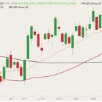 CME September 2022 feeder cattle (candlesticks) with 20-, 50- and 100-day moving averages (pink, dark red and black lines). (Barchart)