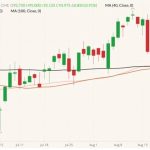 CME October 2022 lean hogs (candlesticks) with 40-, 50- and 100-day moving averages (pink, brown and black lines). (Barchart)