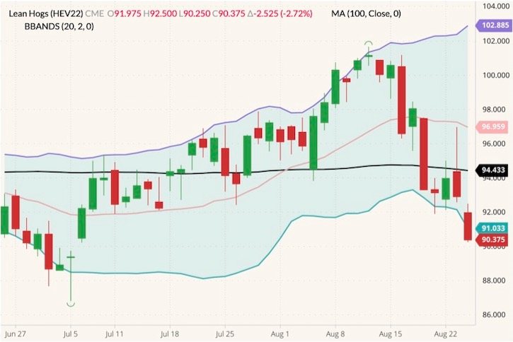 CME October 2022 lean hogs (candlesticks) with 100-day moving average (black line) and Bollinger bands (20,2). (Barchart)
