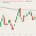 CBOT November 2022 soybeans (candlesticks) with 20-, 50- and 100-day moving averages (yellow, green and black lines). (Barchart)