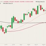 CME October 2022 live cattle (candlesticks) with 20-, 50- and 100-day moving averages (pink, dark red and black lines). (Barchart)
