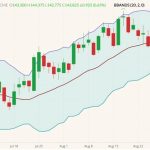 CME October 2022 live cattle (candlesticks) with Bollinger bands (20,2). (Barchart)