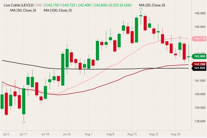 CME October 2022 live cattle (candlesticks) with 20-, 50- and 100-day moving averages (pink, dark red and black lines), (Barchart)
