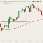 CME December 2022 live cattle (candlesticks) with 20-, 50- and 100-day moving averages (pink, dark red and black lines). (Barchart)
