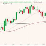 CME December 2022 live cattle (candlesticks) with 20-, 50- and 100-day moving averages (pink, dark red and black lines). (Barchart)