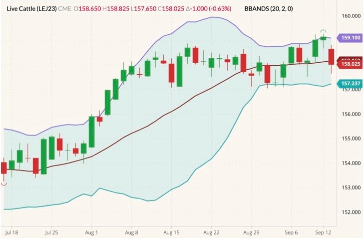 CME April 2023 live cattle (candlesticks) with Bollinger bands (20,2). (Barchart)
