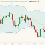 ICE November 2022 canola (candlesticks) with Bollinger bands (20,2). (Barchart)