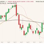 CME December 2022 lean hogs (candlesticks, right column) with 20- and 100-day moving averages (brown and black lines) and CME cash lean hog index (pink line, left column). (Barchart)