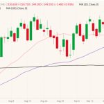 CME December 2022 live cattle (candlesticks) with 20-, 50- and 100-day moving averages (pink, purple and black lines). (Barchart)