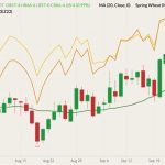 CBOT December 2022 soft red winter wheat (candlesticks) with 20-day moving average (green line), MGEX December 2022 hard red spring wheat (yellow line) and K.C. December 2022 hard red winter wheat (orange line). (Barchart)
