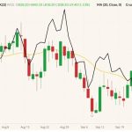 ICE November 2022 canola (candlesticks) with 20-day moving average (yellow line, right column) and NYMEX November 2022 West Texas intermediate crude (black line, left column). (Barchart)