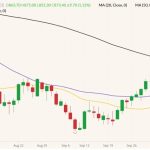 ICE November 2022 canola (candlesticks) with 20-, 50- and 100-day moving averages (yellow, purple and black lines). (Barchart)
