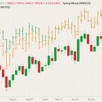 CBOT December 2022 soft red winter wheat (candlesticks) with MGEX December 2022 hard red spring wheat (green open/high/low/close) and K.C. December 2022 hard red winter wheat (orange O/H/L/C). (Barchart)