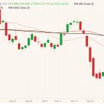 CME December 2022 lean hogs (candlesticks) with 20-, 50- and 100-day moving averages (pink, brown and black lines). (Barchart)