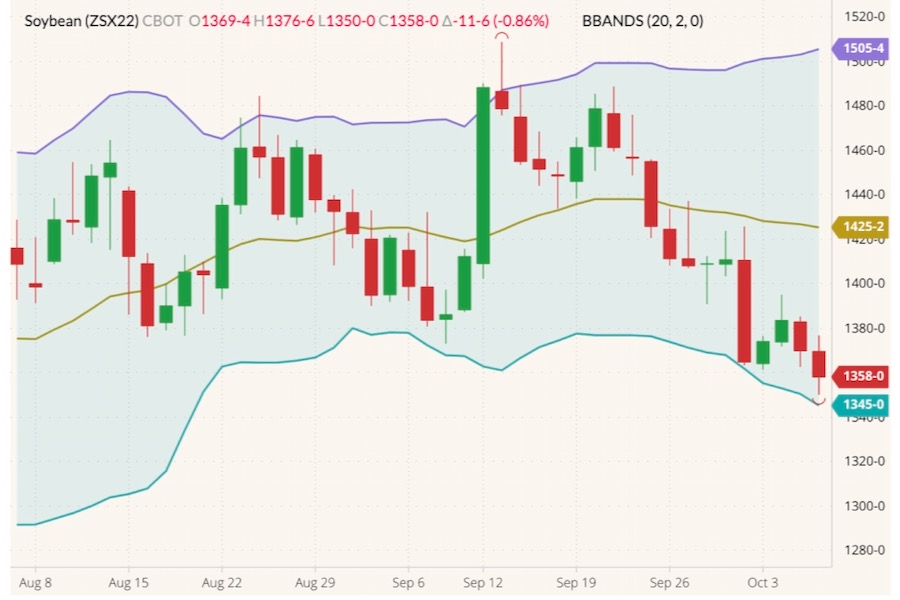 CBOT November 2022 soybeans (candlesticks) with Bollinger bands (20,2). (Barchart)
