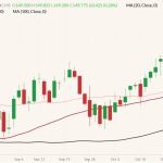 CME October 2022 live cattle (candlesticks) with 20-, 50- and 100-day moving averages (pink, dark red and black lines). (Barchart)