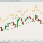 CBOT December 2022 soft red winter wheat (candlesticks) with 20-day moving average (dark green line), MGEX December 2022 hard red spring wheat (yellow line) and K.C. December 2022 hard red winter wheat (orange line). (Barchart)