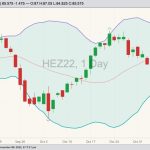 CME December 2022 lean hogs with Bollinger bands (20,2). (Barchart)