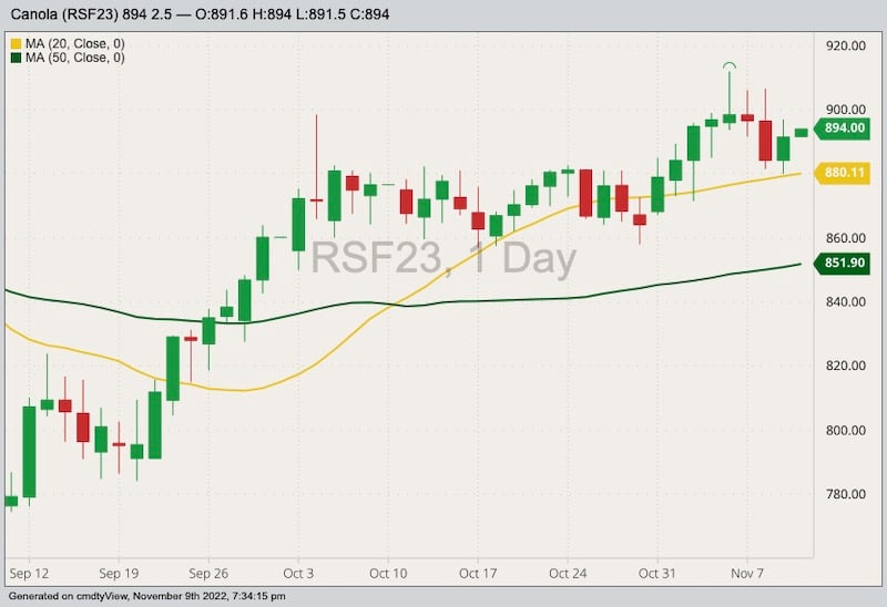 ICE January 2023 canola (candlesticks) with 20- and 50-day moving averages. (Barchart)
