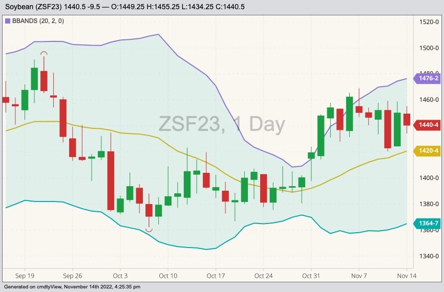 CBOT January 2023 soybeans with Bollinger bands (20,2). (Barchart)
