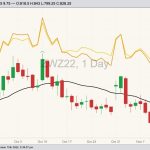 CBOT December 2022 soft red winter wheat (candlesticks) with 20-day moving average (black line), MGEX December 2022 hard red spring wheat (yellow line) and K.C. December 2022 hard red winter wheat (orange line). (Barchart)
