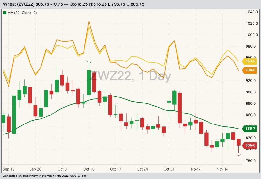 CBOT December 2022 soft red winter wheat (candlesticks) with 20-day moving average (green line), MGEX December 2022 hard red spring wheat (yellow line) and K.C. December 2022 hard red winter wheat (orange line). (Barchart)
