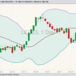 CME February 2023 live cattle with Bollinger bands (20,2). (Barchart)