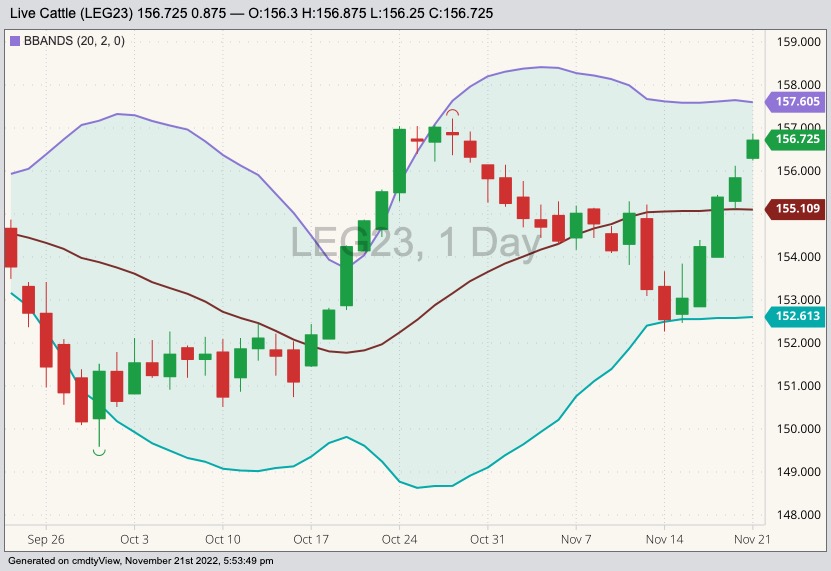 CME February 2023 live cattle with Bollinger bands (20,2). (Barchart)
