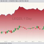 CME August 2023 live cattle (candlesticks) beneath CME December 2023 live cattle (top line), The spread between the two has been influencing the price structure for calves, Jerry Klassen writes. (Barchart)