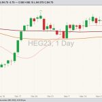 CME February 2023 lean hogs with 20-, 50- and 100-day moving averages. (Barchart)